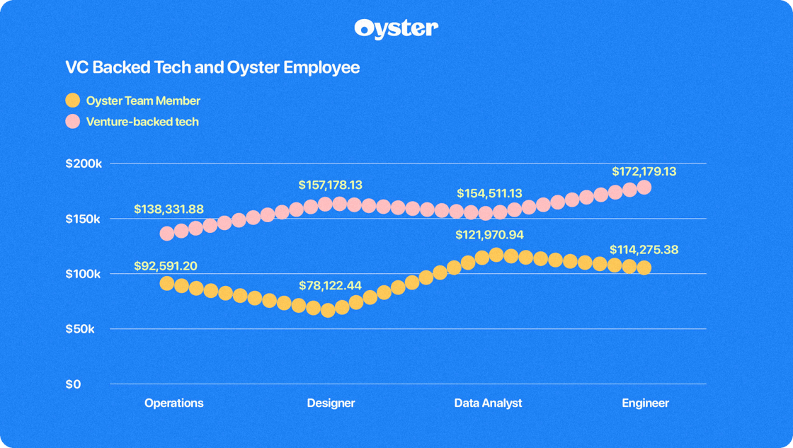 vc-backed-tech-and-oyster-employee_jy 1